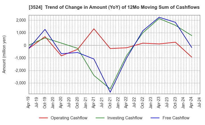 3524 NITTO SEIMO CO.,LTD.: Trend of Change in Amount (YoY) of 12Mo Moving Sum of Cashflows