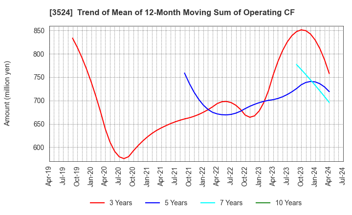 3524 NITTO SEIMO CO.,LTD.: Trend of Mean of 12-Month Moving Sum of Operating CF