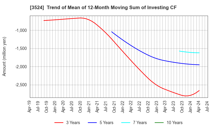 3524 NITTO SEIMO CO.,LTD.: Trend of Mean of 12-Month Moving Sum of Investing CF