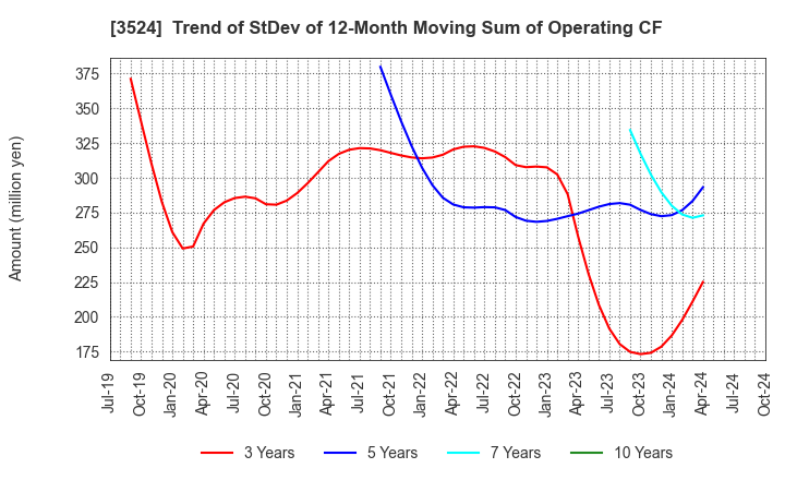 3524 NITTO SEIMO CO.,LTD.: Trend of StDev of 12-Month Moving Sum of Operating CF