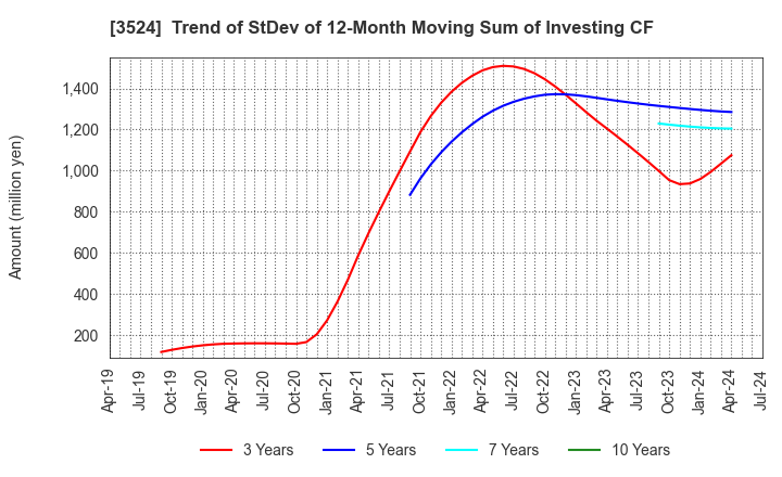 3524 NITTO SEIMO CO.,LTD.: Trend of StDev of 12-Month Moving Sum of Investing CF