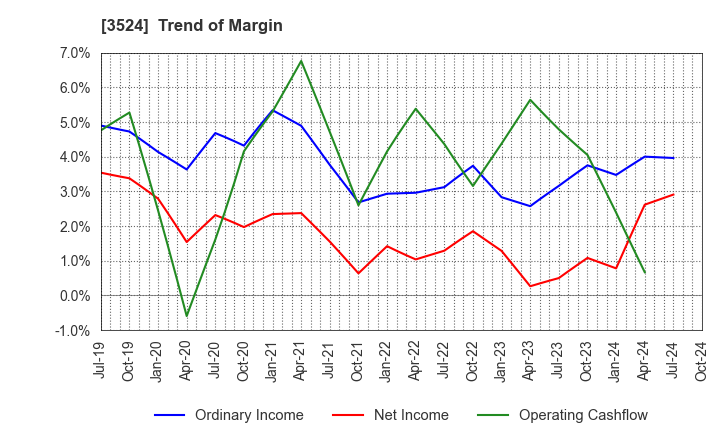 3524 NITTO SEIMO CO.,LTD.: Trend of Margin