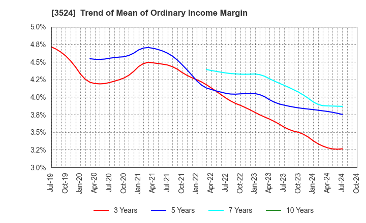 3524 NITTO SEIMO CO.,LTD.: Trend of Mean of Ordinary Income Margin