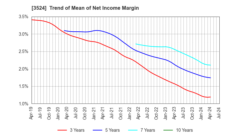 3524 NITTO SEIMO CO.,LTD.: Trend of Mean of Net Income Margin