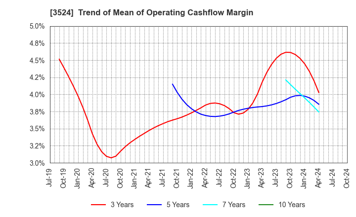 3524 NITTO SEIMO CO.,LTD.: Trend of Mean of Operating Cashflow Margin