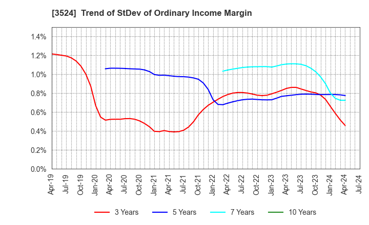 3524 NITTO SEIMO CO.,LTD.: Trend of StDev of Ordinary Income Margin