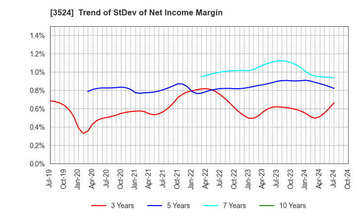 3524 NITTO SEIMO CO.,LTD.: Trend of StDev of Net Income Margin