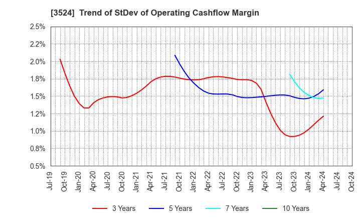 3524 NITTO SEIMO CO.,LTD.: Trend of StDev of Operating Cashflow Margin