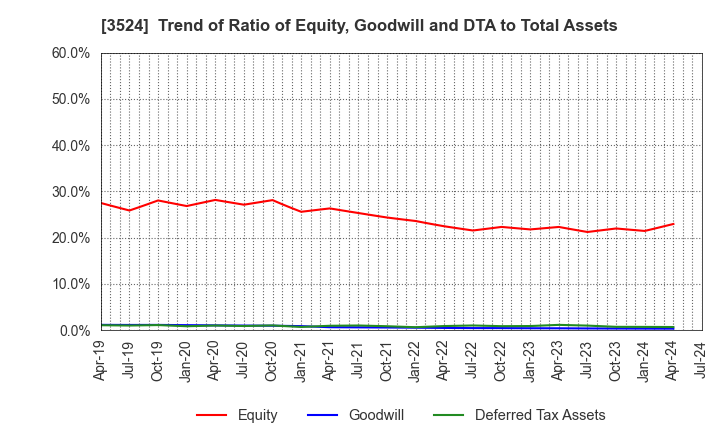 3524 NITTO SEIMO CO.,LTD.: Trend of Ratio of Equity, Goodwill and DTA to Total Assets