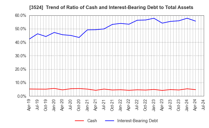 3524 NITTO SEIMO CO.,LTD.: Trend of Ratio of Cash and Interest-Bearing Debt to Total Assets