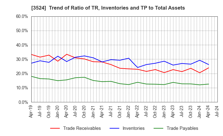 3524 NITTO SEIMO CO.,LTD.: Trend of Ratio of TR, Inventories and TP to Total Assets