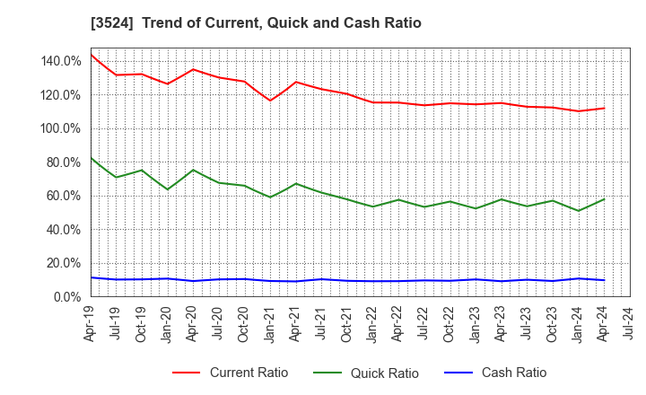 3524 NITTO SEIMO CO.,LTD.: Trend of Current, Quick and Cash Ratio