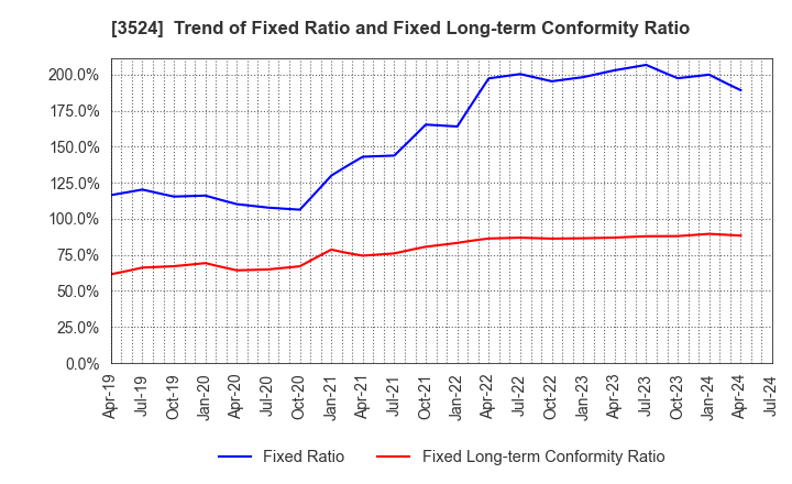 3524 NITTO SEIMO CO.,LTD.: Trend of Fixed Ratio and Fixed Long-term Conformity Ratio