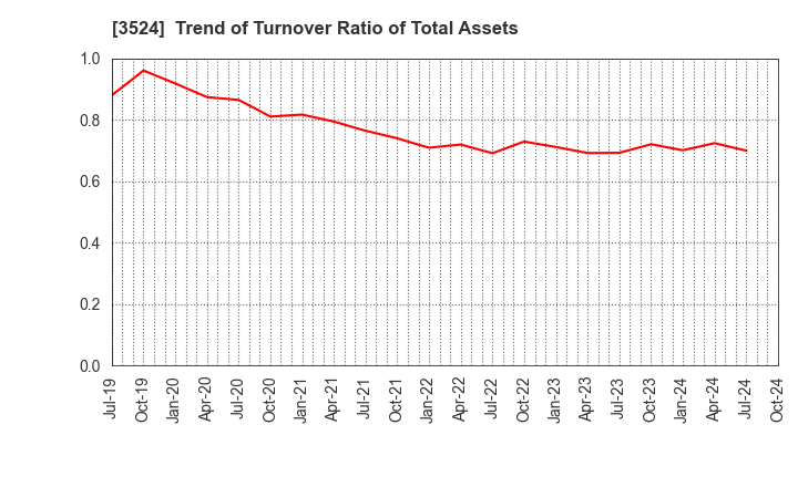 3524 NITTO SEIMO CO.,LTD.: Trend of Turnover Ratio of Total Assets