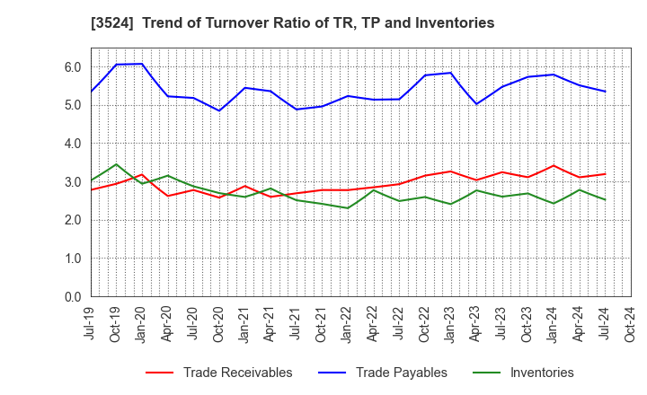 3524 NITTO SEIMO CO.,LTD.: Trend of Turnover Ratio of TR, TP and Inventories