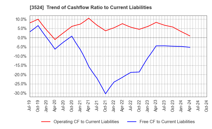 3524 NITTO SEIMO CO.,LTD.: Trend of Cashflow Ratio to Current Liabilities