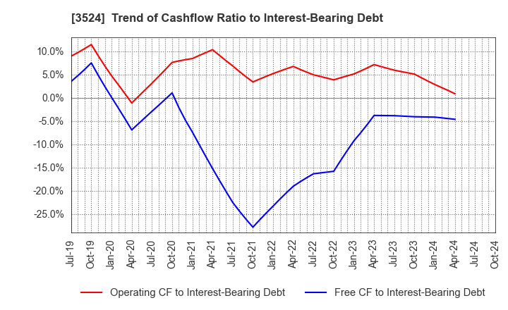 3524 NITTO SEIMO CO.,LTD.: Trend of Cashflow Ratio to Interest-Bearing Debt