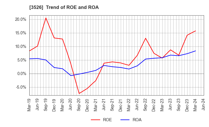3526 ASHIMORI INDUSTRY CO.,LTD.: Trend of ROE and ROA
