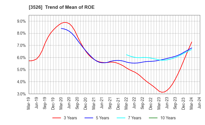 3526 ASHIMORI INDUSTRY CO.,LTD.: Trend of Mean of ROE