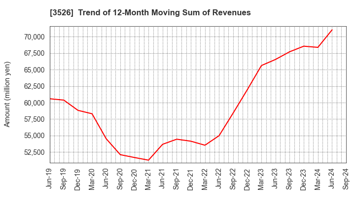 3526 ASHIMORI INDUSTRY CO.,LTD.: Trend of 12-Month Moving Sum of Revenues