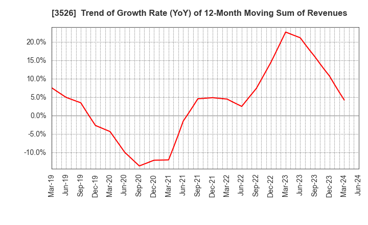 3526 ASHIMORI INDUSTRY CO.,LTD.: Trend of Growth Rate (YoY) of 12-Month Moving Sum of Revenues