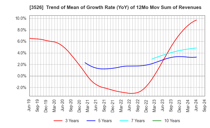 3526 ASHIMORI INDUSTRY CO.,LTD.: Trend of Mean of Growth Rate (YoY) of 12Mo Mov Sum of Revenues