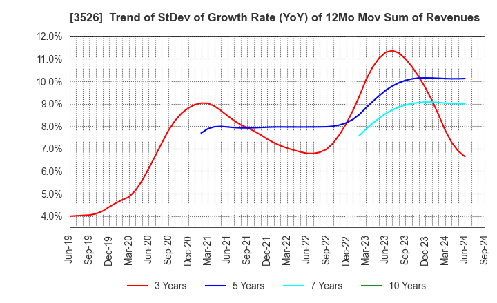 3526 ASHIMORI INDUSTRY CO.,LTD.: Trend of StDev of Growth Rate (YoY) of 12Mo Mov Sum of Revenues