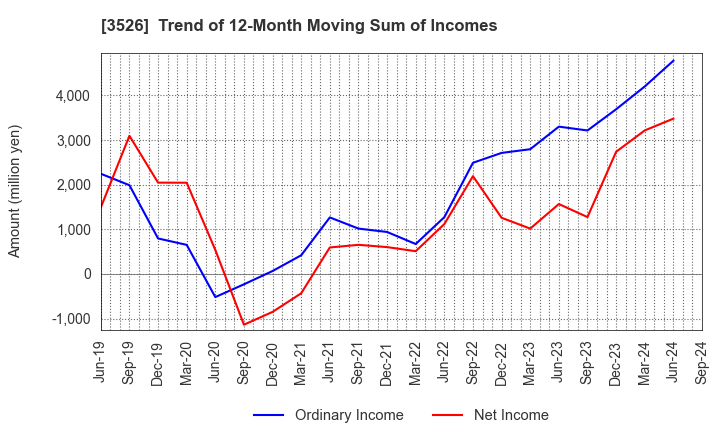 3526 ASHIMORI INDUSTRY CO.,LTD.: Trend of 12-Month Moving Sum of Incomes