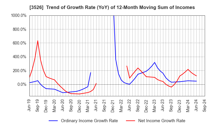 3526 ASHIMORI INDUSTRY CO.,LTD.: Trend of Growth Rate (YoY) of 12-Month Moving Sum of Incomes