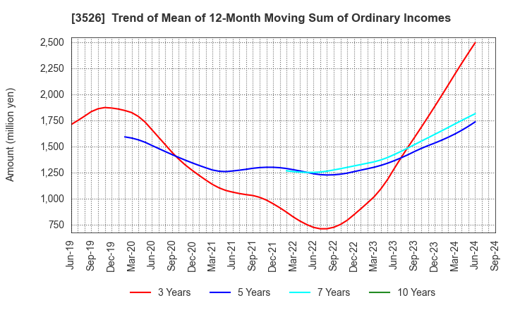 3526 ASHIMORI INDUSTRY CO.,LTD.: Trend of Mean of 12-Month Moving Sum of Ordinary Incomes