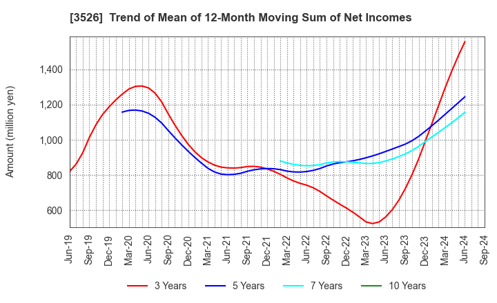 3526 ASHIMORI INDUSTRY CO.,LTD.: Trend of Mean of 12-Month Moving Sum of Net Incomes