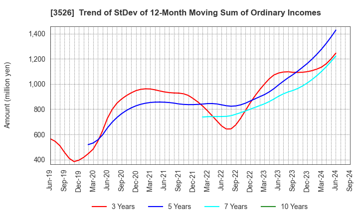 3526 ASHIMORI INDUSTRY CO.,LTD.: Trend of StDev of 12-Month Moving Sum of Ordinary Incomes