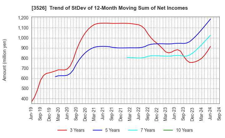 3526 ASHIMORI INDUSTRY CO.,LTD.: Trend of StDev of 12-Month Moving Sum of Net Incomes