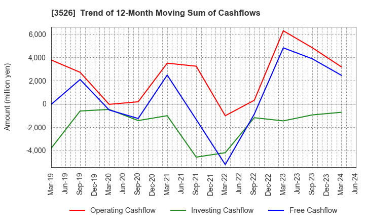 3526 ASHIMORI INDUSTRY CO.,LTD.: Trend of 12-Month Moving Sum of Cashflows