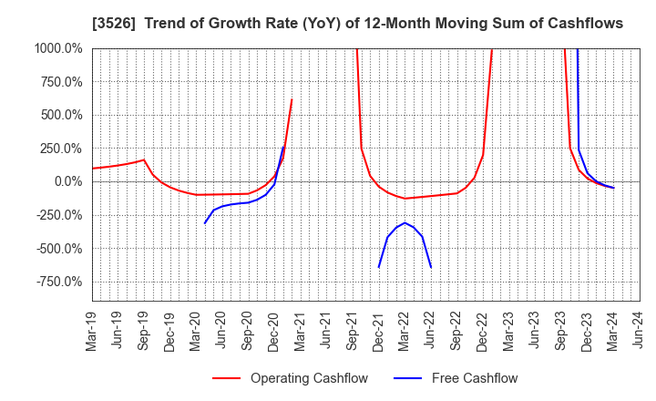 3526 ASHIMORI INDUSTRY CO.,LTD.: Trend of Growth Rate (YoY) of 12-Month Moving Sum of Cashflows