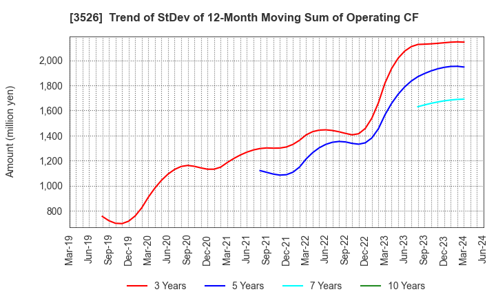 3526 ASHIMORI INDUSTRY CO.,LTD.: Trend of StDev of 12-Month Moving Sum of Operating CF