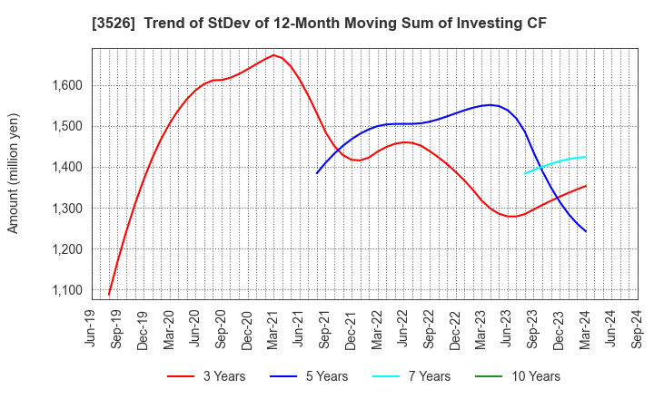 3526 ASHIMORI INDUSTRY CO.,LTD.: Trend of StDev of 12-Month Moving Sum of Investing CF