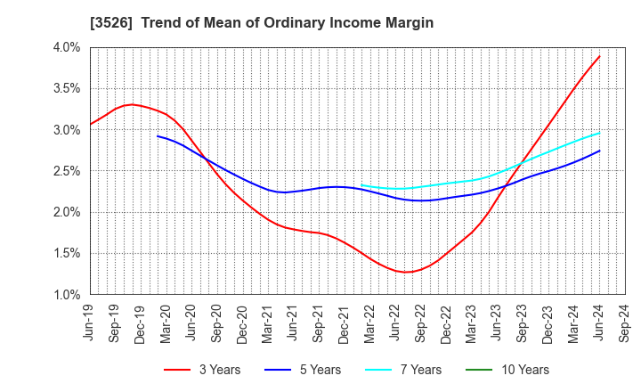 3526 ASHIMORI INDUSTRY CO.,LTD.: Trend of Mean of Ordinary Income Margin