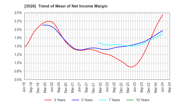 3526 ASHIMORI INDUSTRY CO.,LTD.: Trend of Mean of Net Income Margin