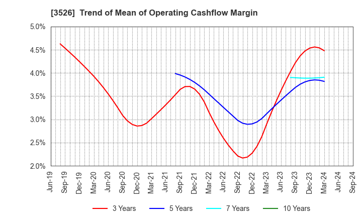 3526 ASHIMORI INDUSTRY CO.,LTD.: Trend of Mean of Operating Cashflow Margin