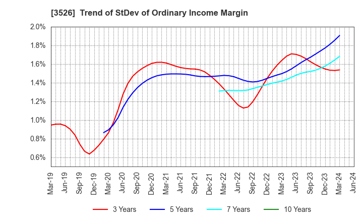 3526 ASHIMORI INDUSTRY CO.,LTD.: Trend of StDev of Ordinary Income Margin
