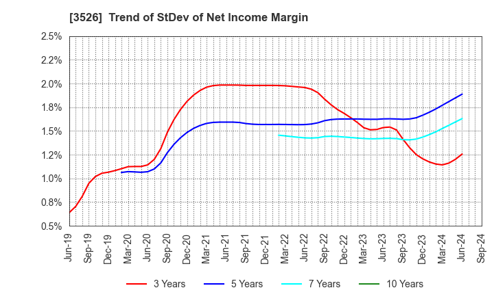 3526 ASHIMORI INDUSTRY CO.,LTD.: Trend of StDev of Net Income Margin