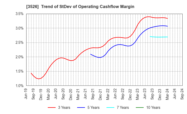 3526 ASHIMORI INDUSTRY CO.,LTD.: Trend of StDev of Operating Cashflow Margin