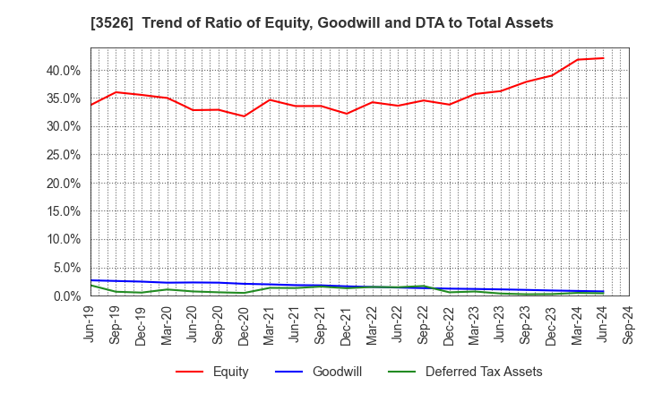 3526 ASHIMORI INDUSTRY CO.,LTD.: Trend of Ratio of Equity, Goodwill and DTA to Total Assets