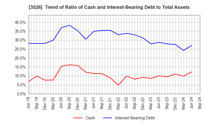 3526 ASHIMORI INDUSTRY CO.,LTD.: Trend of Ratio of Cash and Interest-Bearing Debt to Total Assets