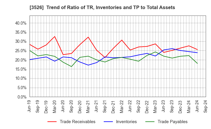 3526 ASHIMORI INDUSTRY CO.,LTD.: Trend of Ratio of TR, Inventories and TP to Total Assets