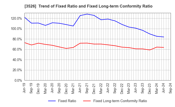 3526 ASHIMORI INDUSTRY CO.,LTD.: Trend of Fixed Ratio and Fixed Long-term Conformity Ratio