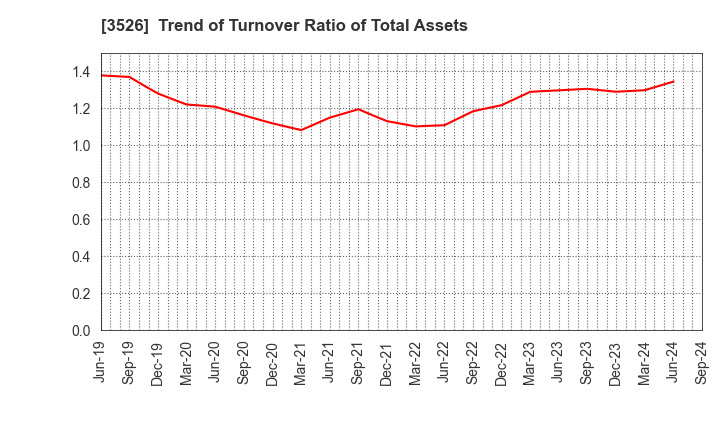 3526 ASHIMORI INDUSTRY CO.,LTD.: Trend of Turnover Ratio of Total Assets