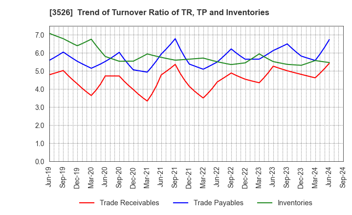 3526 ASHIMORI INDUSTRY CO.,LTD.: Trend of Turnover Ratio of TR, TP and Inventories