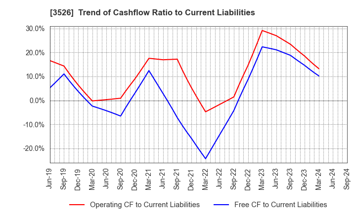 3526 ASHIMORI INDUSTRY CO.,LTD.: Trend of Cashflow Ratio to Current Liabilities